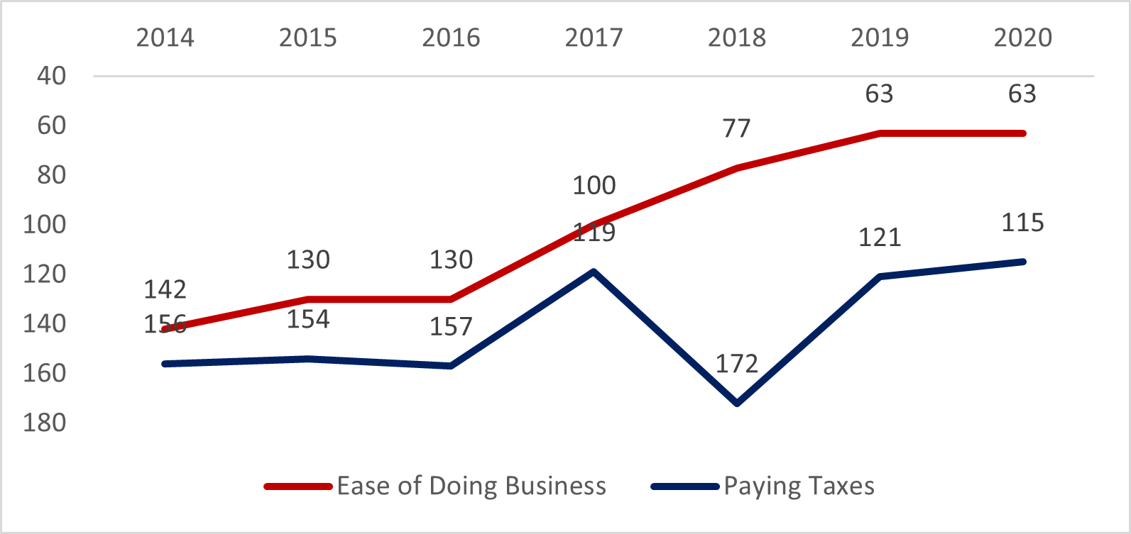 Ease of Doing business data chart